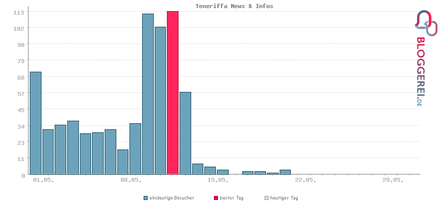 Besucherstatistiken von Teneriffa News & Infos