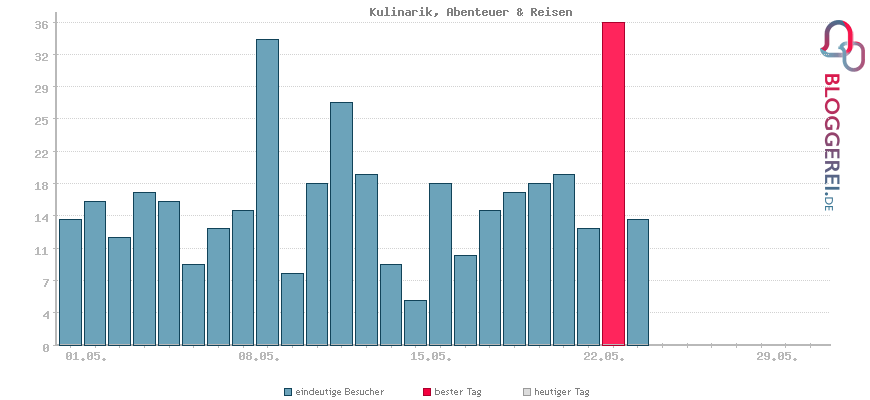 Besucherstatistiken von Kulinarik, Abenteuer & Reisen