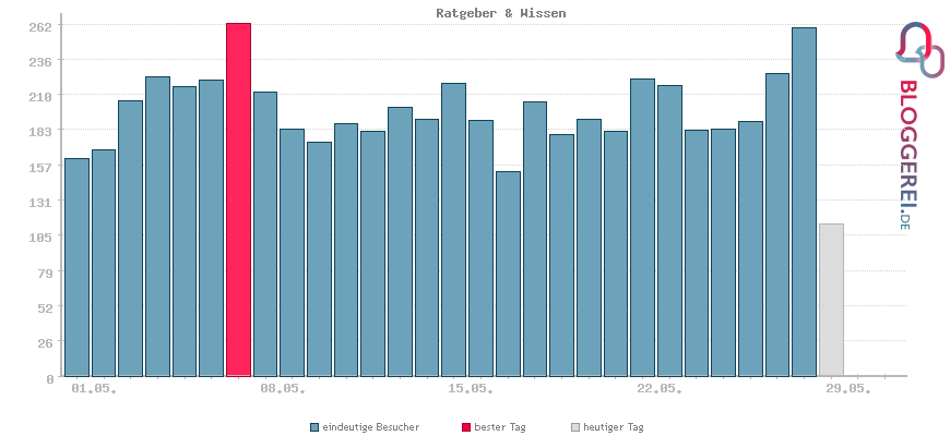 Besucherstatistiken von Ratgeber & Wissen