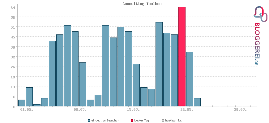 Besucherstatistiken von Consulting Toolbox