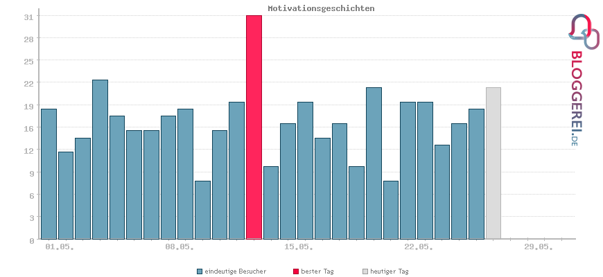 Besucherstatistiken von Motivationsgeschichten