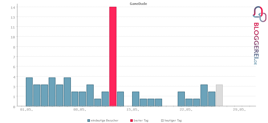 Besucherstatistiken von GameDude
