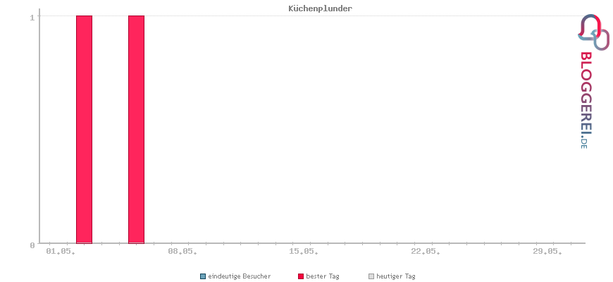 Besucherstatistiken von Küchenplunder