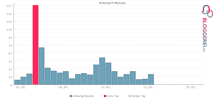 Besucherstatistiken von Kitesurf-Reisen