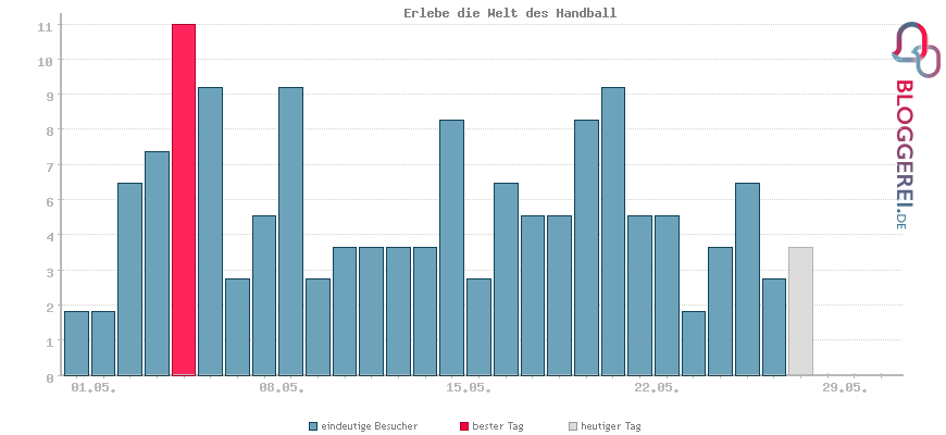 Besucherstatistiken von Erlebe die Welt des Handball