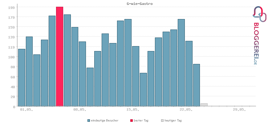 Besucherstatistiken von G-wie-Gastro