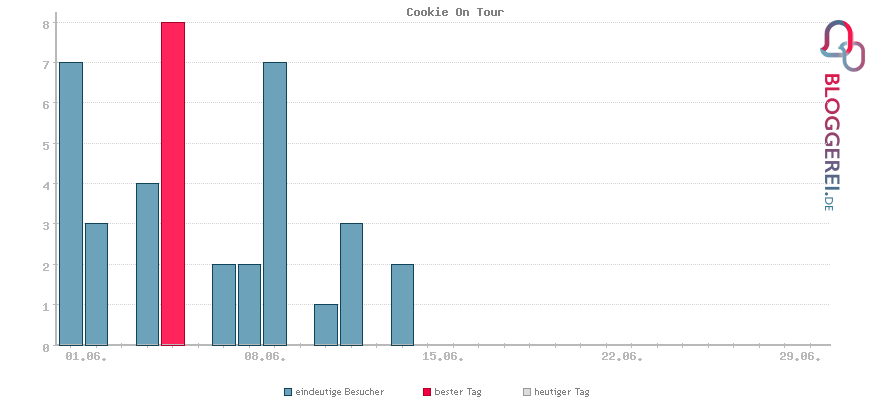 Besucherstatistiken von Cookie On Tour