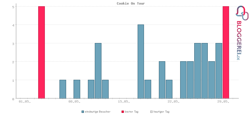 Besucherstatistiken von Cookie On Tour