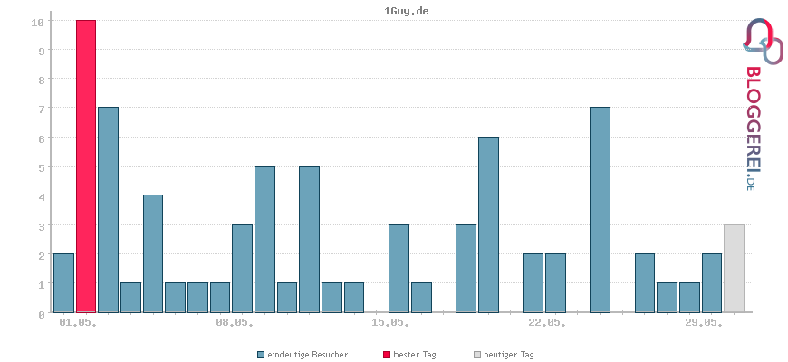 Besucherstatistiken von 1Guy.de