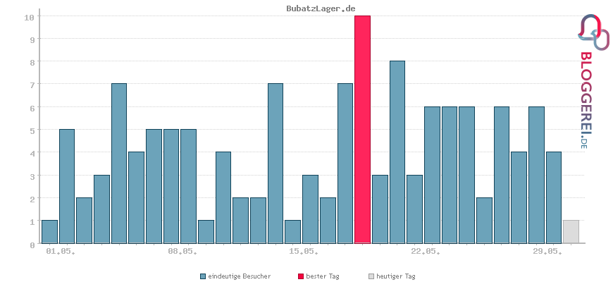 Besucherstatistiken von BubatzLager.de