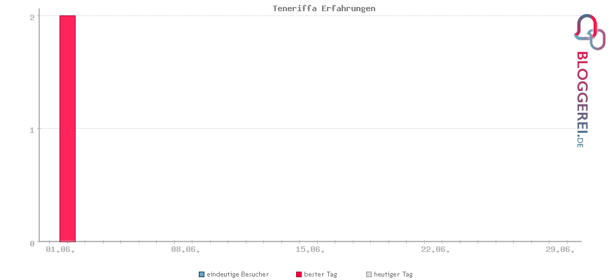 Besucherstatistiken von Teneriffa Erfahrungen