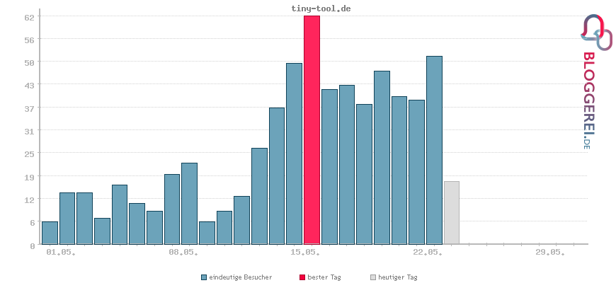 Besucherstatistiken von tiny-tool.de