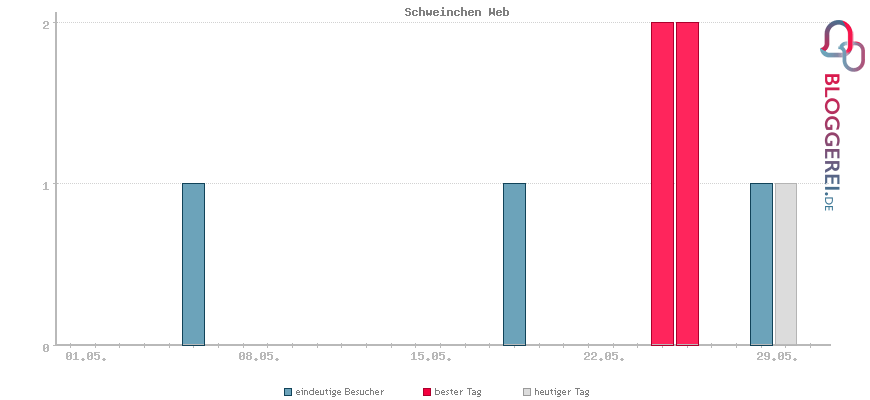 Besucherstatistiken von Schweinchen Web