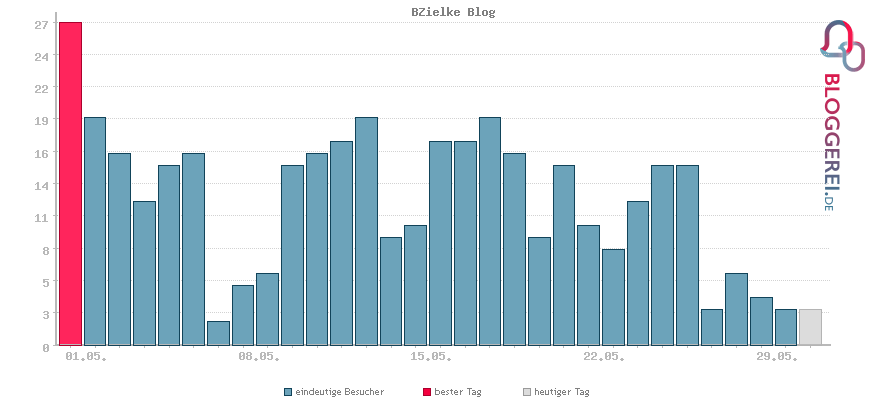 Besucherstatistiken von BZielke Blog
