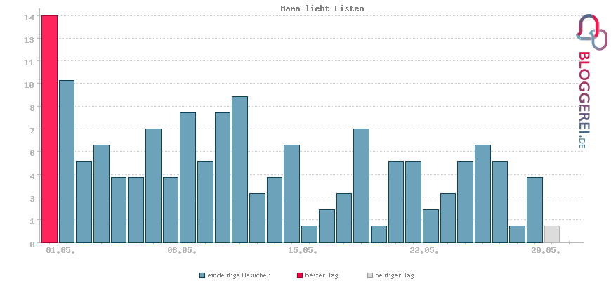 Besucherstatistiken von Mama liebt Listen