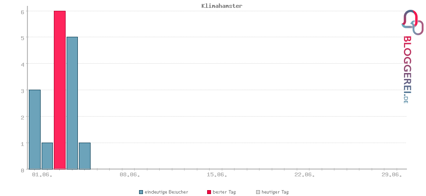 Besucherstatistiken von Klimahamster