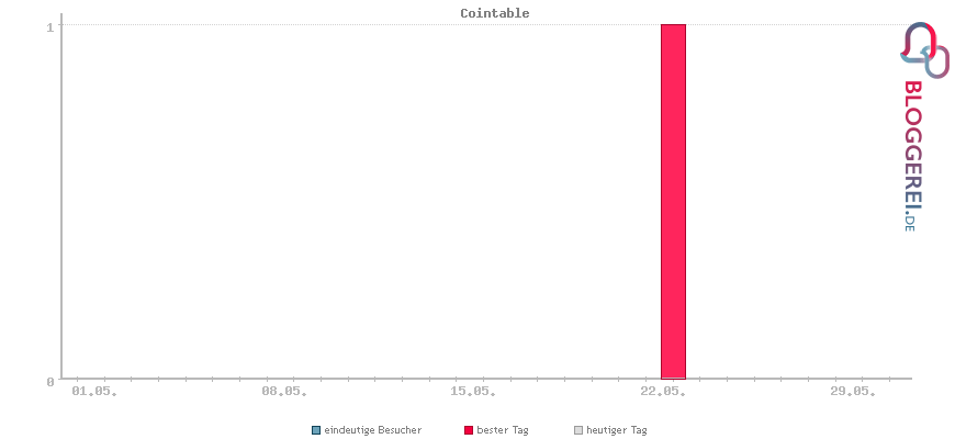 Besucherstatistiken von Cointable