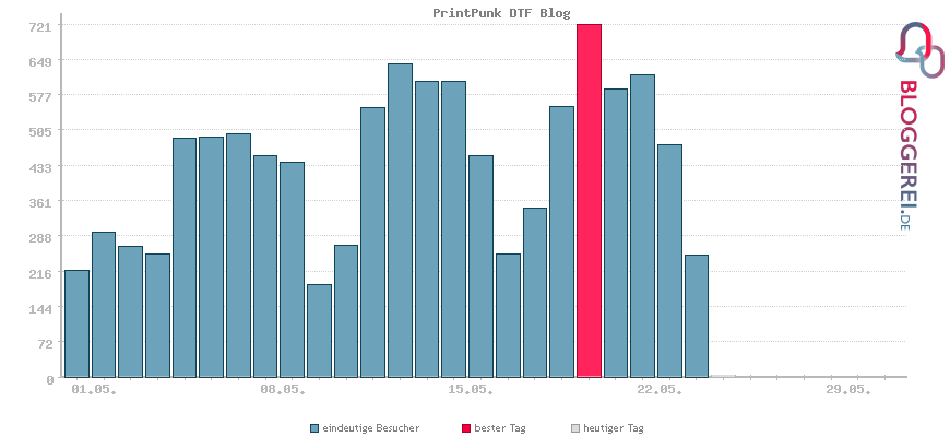 Besucherstatistiken von PrintPunk DTF Blog