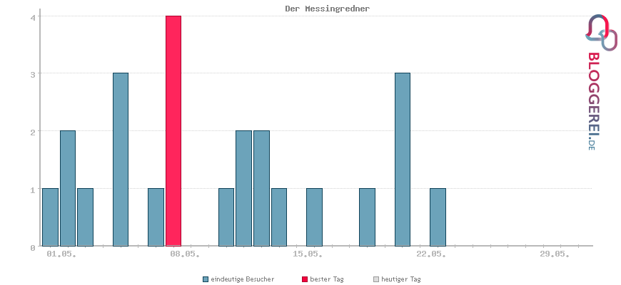 Besucherstatistiken von Der Messingredner