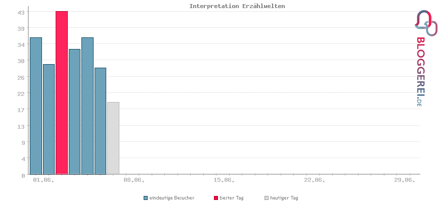 Besucherstatistiken von Interpretation Erzählwelten