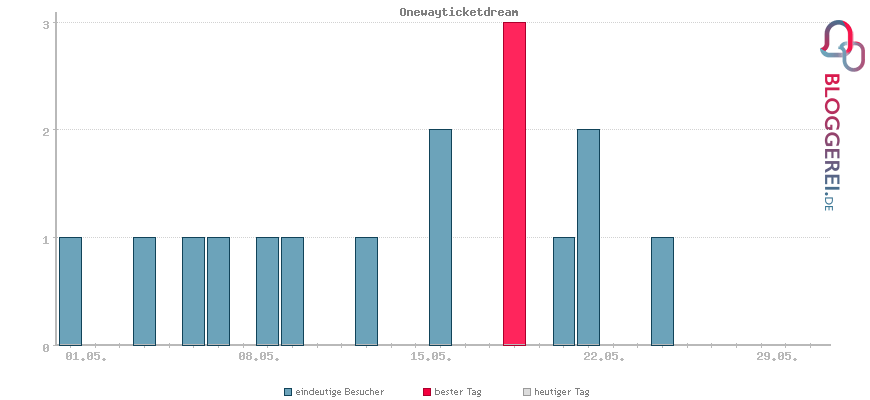 Besucherstatistiken von Onewayticketdream