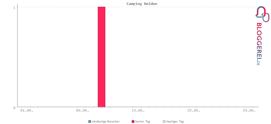 Besucherstatistiken von Camping Helden