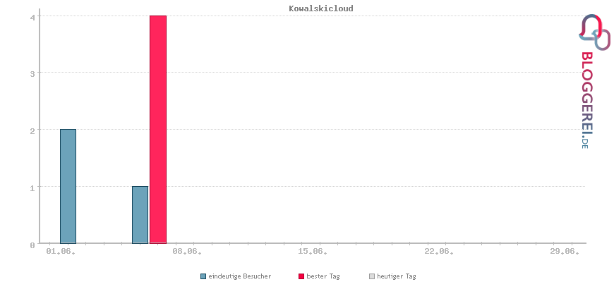Besucherstatistiken von Kowalskicloud