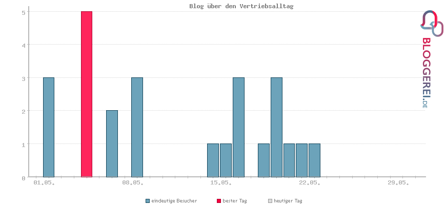 Besucherstatistiken von Blog über den Vertriebsalltag