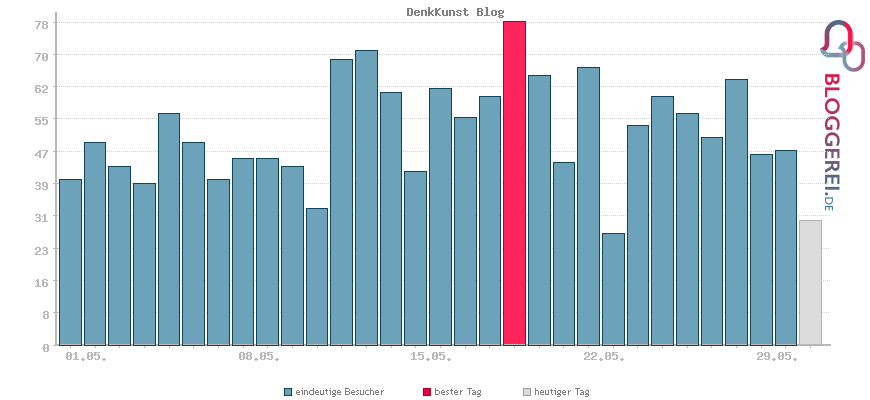 Besucherstatistiken von DenkKunst Blog