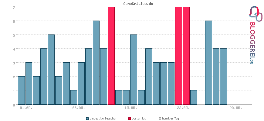 Besucherstatistiken von GameCritics.de