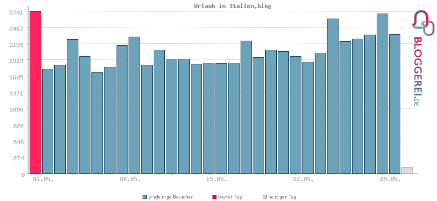Besucherstatistiken von Urlaub in Italien.blog