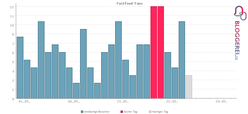 Besucherstatistiken von Fastfood Fans