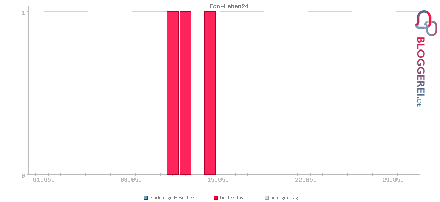 Besucherstatistiken von Eco-Leben24