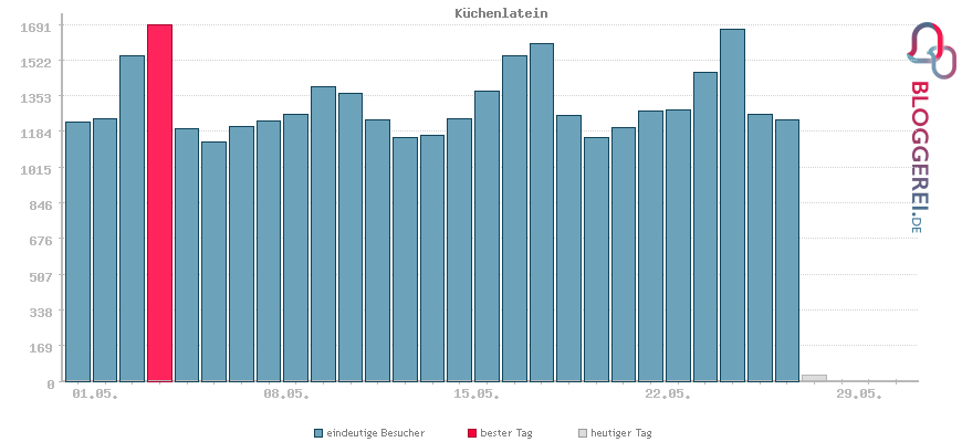 Besucherstatistiken von Küchenlatein