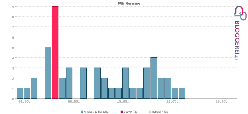 Besucherstatistiken von WUM Germany
