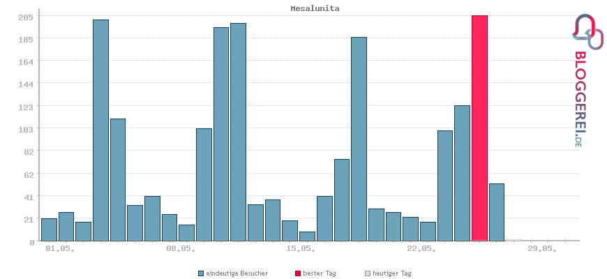 Besucherstatistiken von Mesalunita