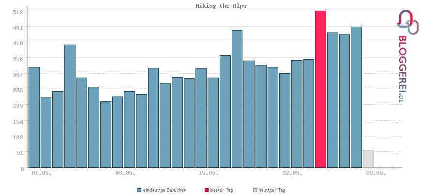 Besucherstatistiken von Hiking the Alps