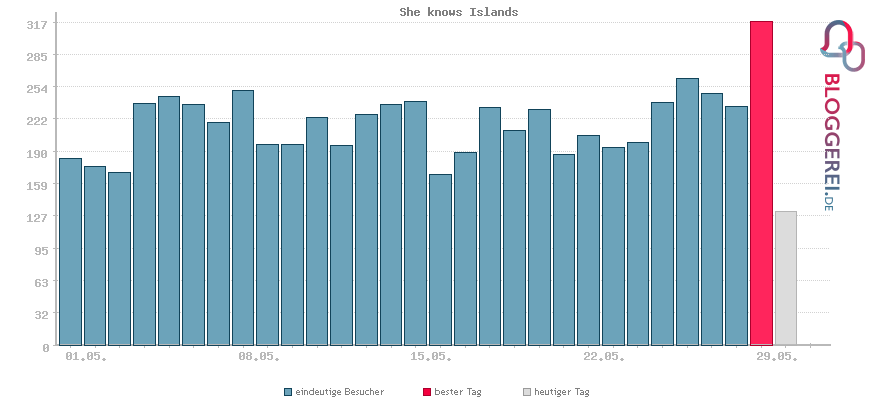 Besucherstatistiken von She knows Islands