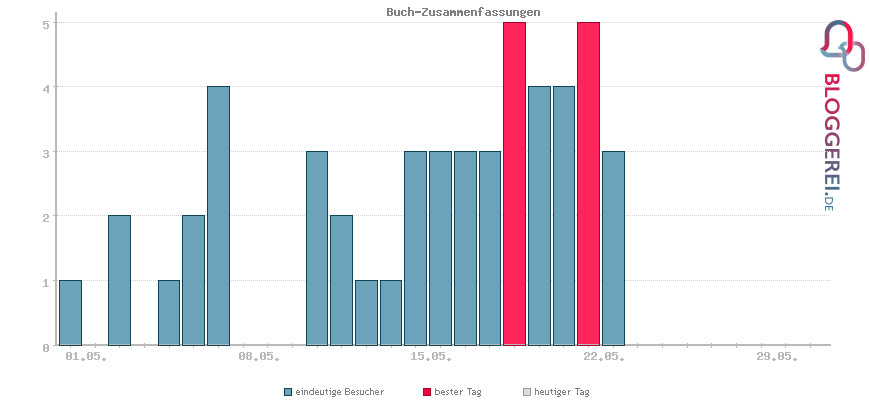 Besucherstatistiken von Buch-Zusammenfassungen