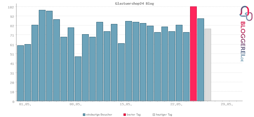 Besucherstatistiken von Glastuershop24 Blog