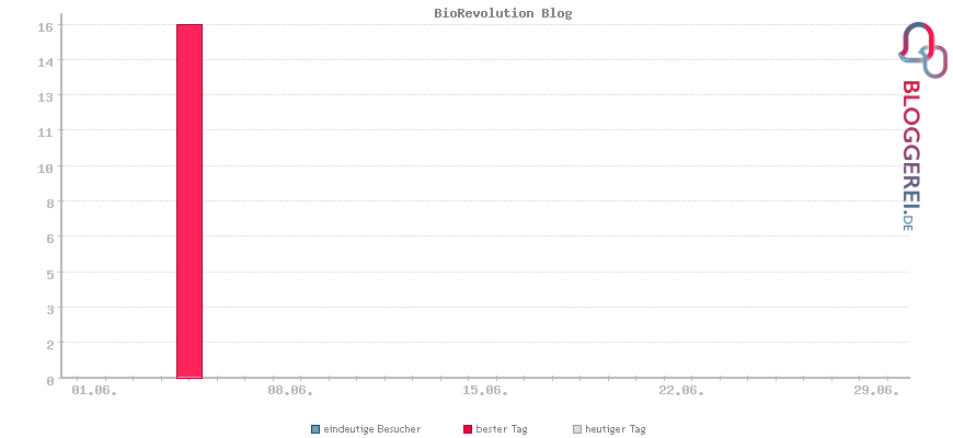 Besucherstatistiken von BioRevolution Blog