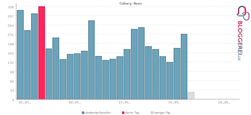 Besucherstatistiken von Coburg News