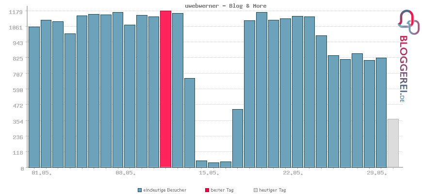 Besucherstatistiken von uwebwerner - Blog & More
