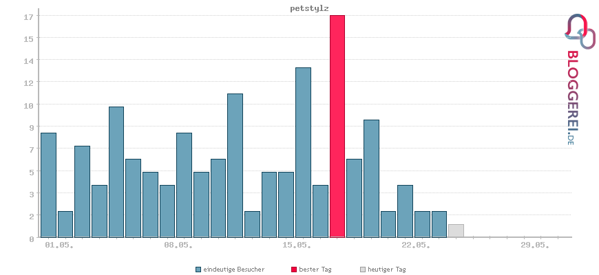 Besucherstatistiken von petstylz