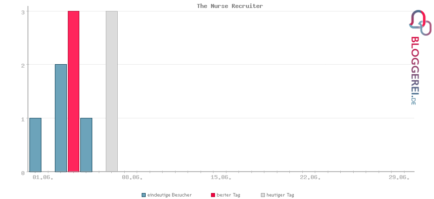 Besucherstatistiken von The Nurse Recruiter