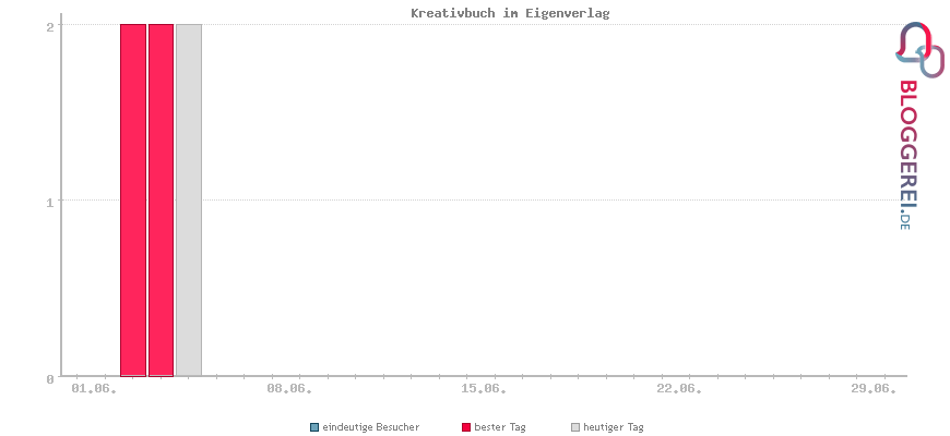 Besucherstatistiken von Kreativbuch im Eigenverlag