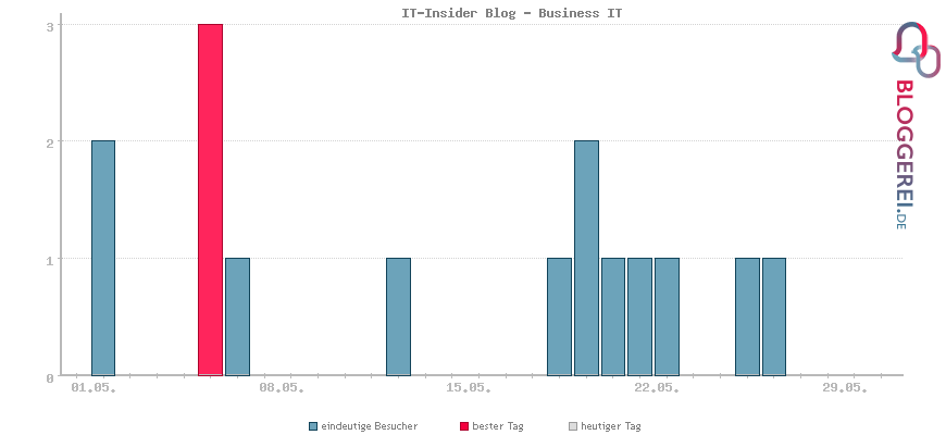Besucherstatistiken von IT-Insider Blog - Business IT