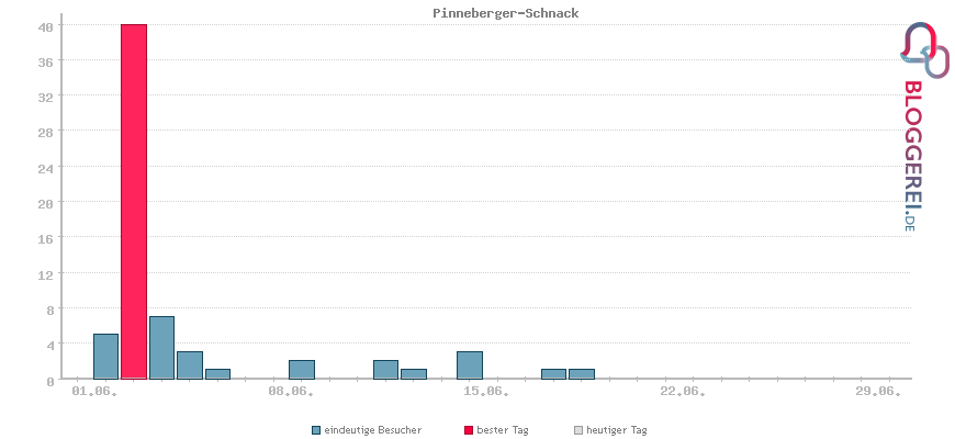 Besucherstatistiken von Pinneberger-Schnack