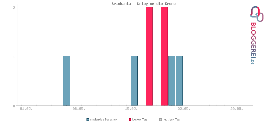 Besucherstatistiken von Brickania | Krieg um die Krone