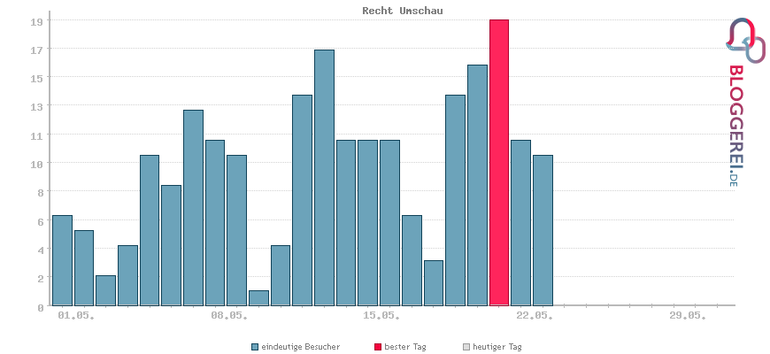 Besucherstatistiken von Recht Umschau